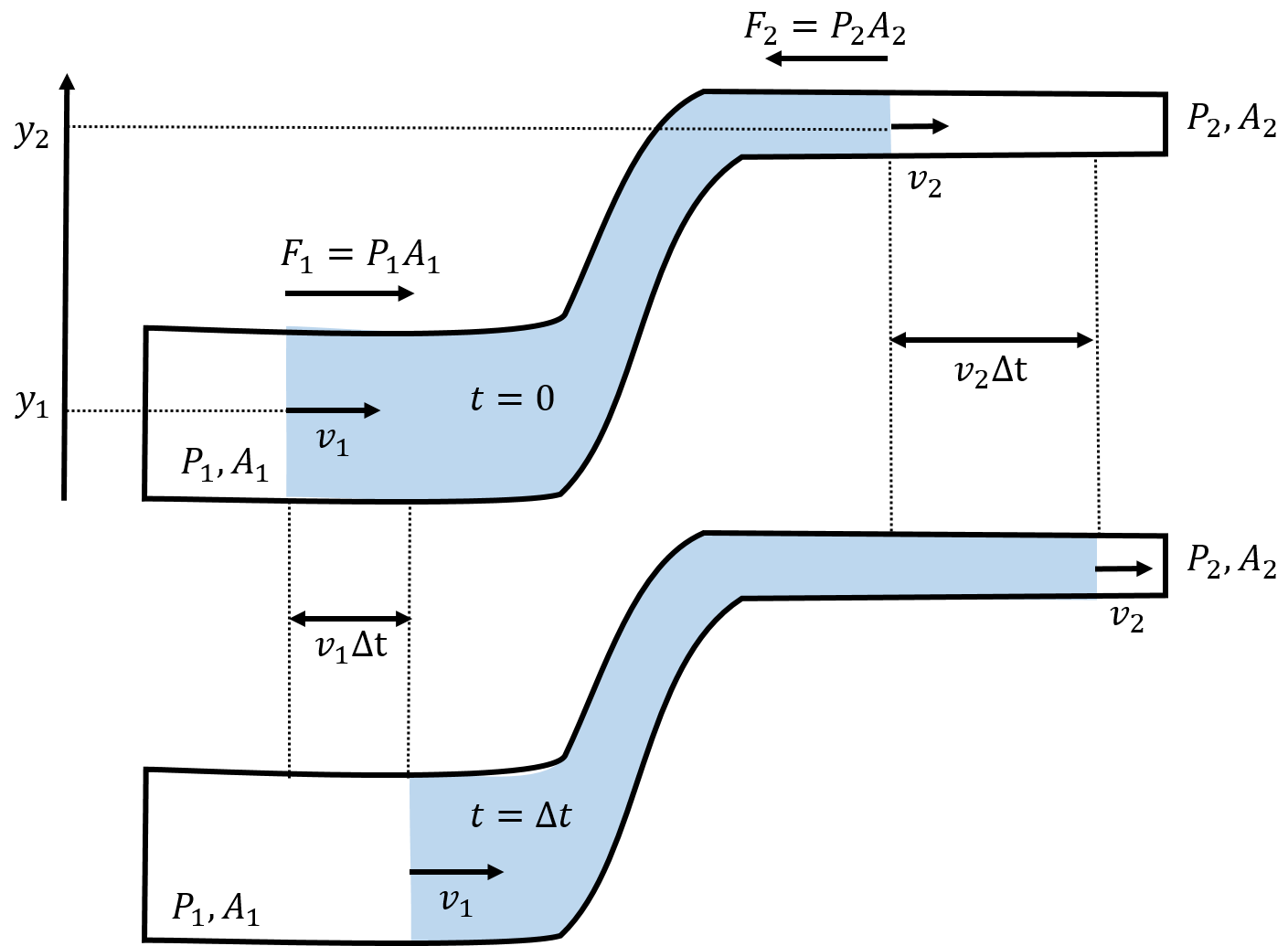 Laminar flow of an incompressible fluid through a pipe that changes cross-sectional area and height in the direction of flow. An element of fluid, in blue, is shown at time $t=0$ (top panel), and then, at a later time, $t=\Delta t$ (bottom panel).