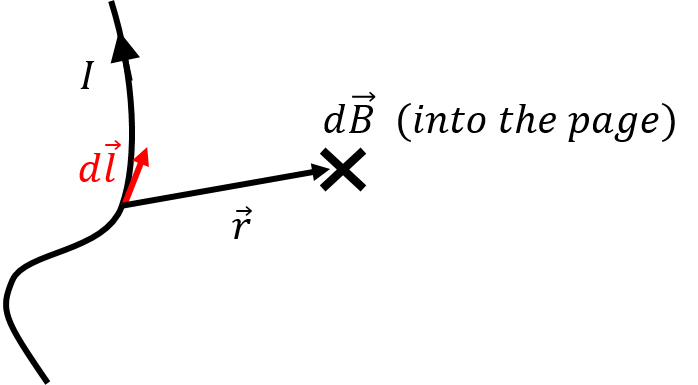 The infinitesimal magnetic field, $d\vec B$, that is created by an infinitesimal section of wire, $d\vec l$, carrying current $I$. Note that the vector, $\vec r$, goes from $d\vec l$ to the point where we wish to calculate the field.