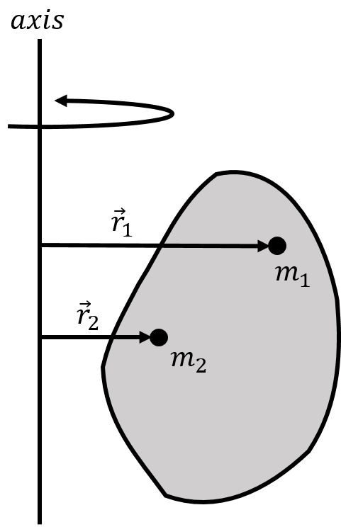 Two point particles that are part of a large solid object and their position vectors relative to an axis of rotation.