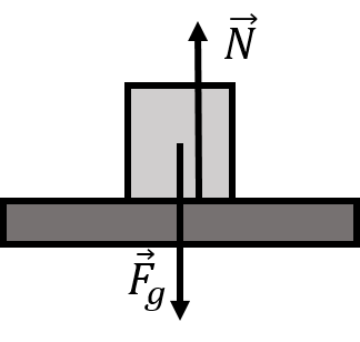 Forces on a block on a horizontal table.