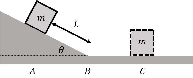 A block slides down an incline before sliding on a flat surface and stopping.
