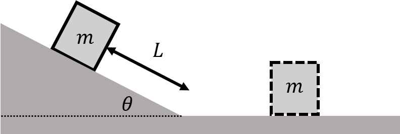 A block slides down an incline before sliding on a flat surface and stopping. 