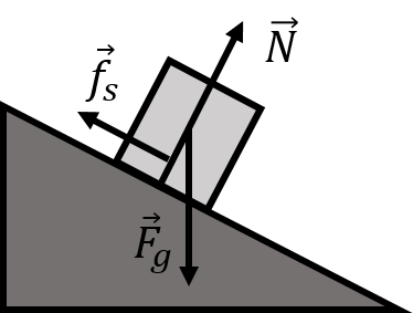 Forces on block on an inclined surface.