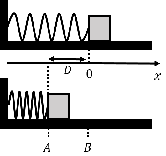 A block is launched along a frictionless surface by compressing a spring by a distance $D$. The top panel shows the spring when at rest, and the bottom panel shows the spring compressed by a distance $D$ just before releasing the block.