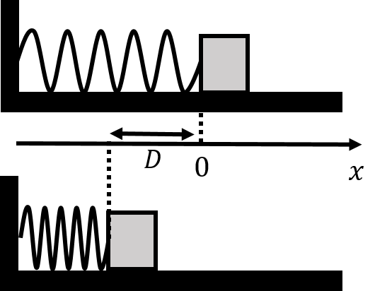 A block is launched along a frictionless surface by compressing a spring by a distance $D$. The top panel shows the spring when at rest, and the bottom panel shows the spring compressed by a distance $D$ just before releasing the block.