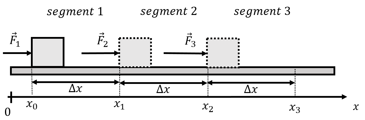 A block being pushed along a frictionless horizontal surface with a force that changes.