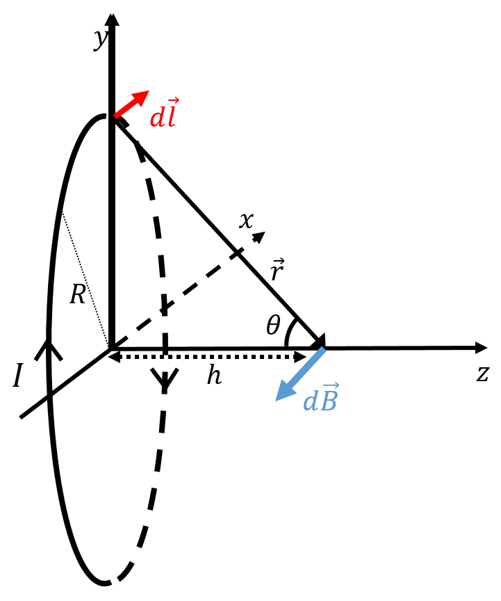 Diagram to apply the Biot-Savart Law in order to determine the magnetic field along the symmetry axis of a ring carrying current, $I$. The $x$ axis goes into the page.