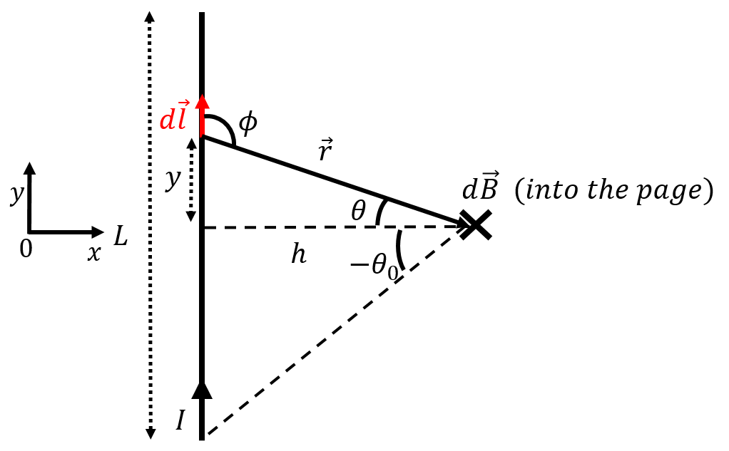 Setting up the model to use the Biot-Savart Law to calculate the magnetic field a distance $h$ from the centre of a current-carrying wire of length $L$.