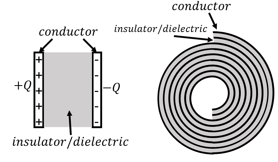 Two examples of capacitors. The left panel shows a "parallel plate" capacitor, and the right panel shows a cylindrically shaped capacitor obtained by "rolling up" a parallel plate capacitor.