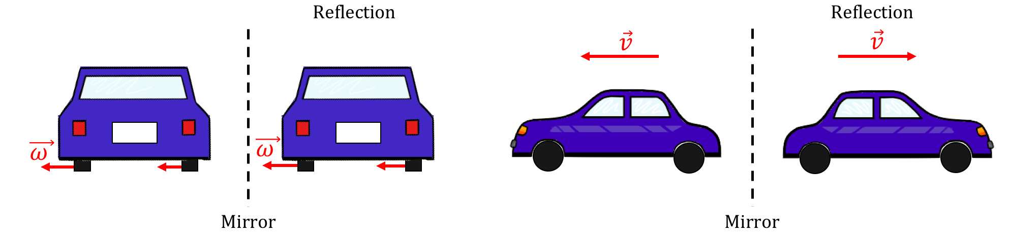 Left: The angular velocity vector for the rotation of the wheels, $\vec \omega$, which points to the left, also points left in the reflection. Right: The velocity vector, pointing to the left, points to the right in the reflection of the car. The angular velocity vector is called an "axial" or "pseudo" vector because it does not change direction under a reflection.