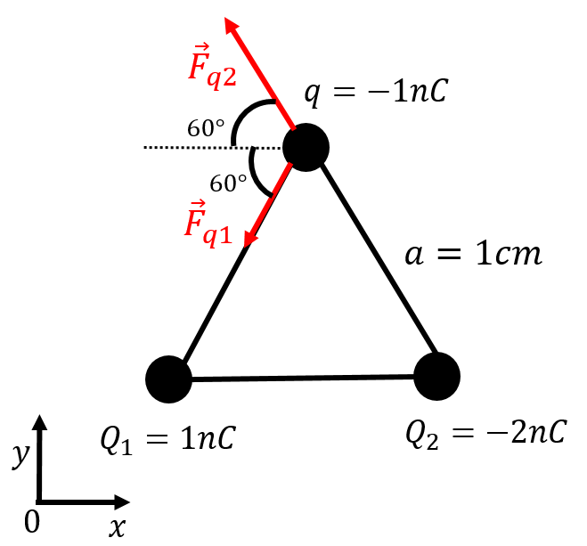 Force vectors on charge $q$.