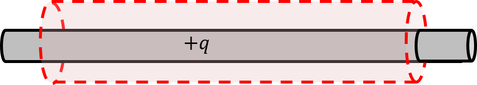 A cylindrical Gaussian surface to enclose a cylindrical charge.