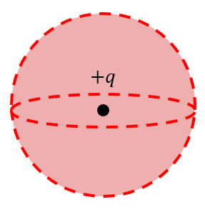 . A spherical Gaussian surface to enclose a point charge.