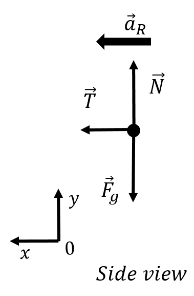 Free-body diagram (side view) for the object undergoing uniform circular motion.