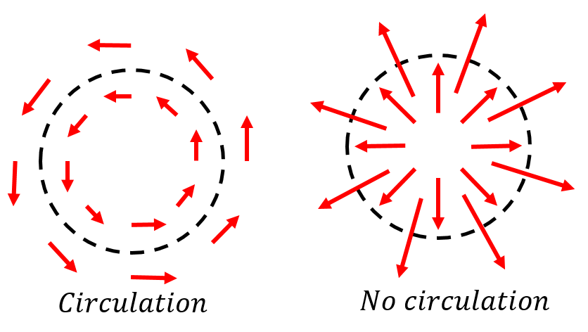 Examples of field with (left panel) and without (right panel) circulation, as evaluated along the closed loop shown with the dashed line.