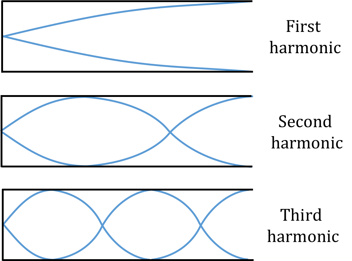 The first three harmonics for a clarinet. There is a node at the fixed end and an anti-node at the free end.