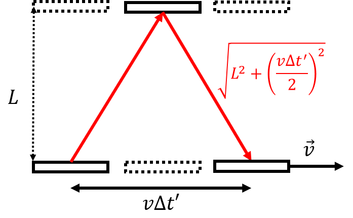 A clock is made by having a pulse of light bounce back and forth between two parallel mirrors separated by a distance, $L$. When the clock is placed on a spaceship moving with speed, $v$, the light travels a longer distance before completing a full cycle, as observed by someone not travelling with the clock.