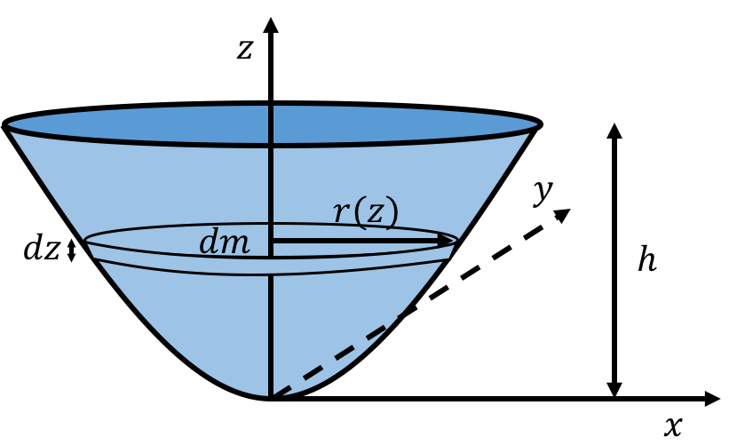 The parabolic bowl divided up into disk-shaped mass elements, $dm$, that have an infinitesimally small height $dz$, and a radius $r(z)$, that depends on their $z$ coordinate.