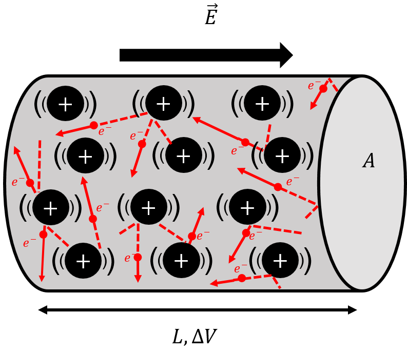 Electrons moving inside a conductor only "drift" on average in the direction anti-parallel to the electric field. In reality, they constantly collide with atoms in the material, transferring their kinetic energy into thermal energy of the conductor.