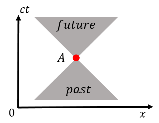 The past and future light cones associated with the space-time event, $A$. 