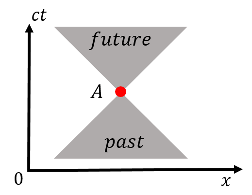 The past and future light cones associated with the space-time event, $A$.