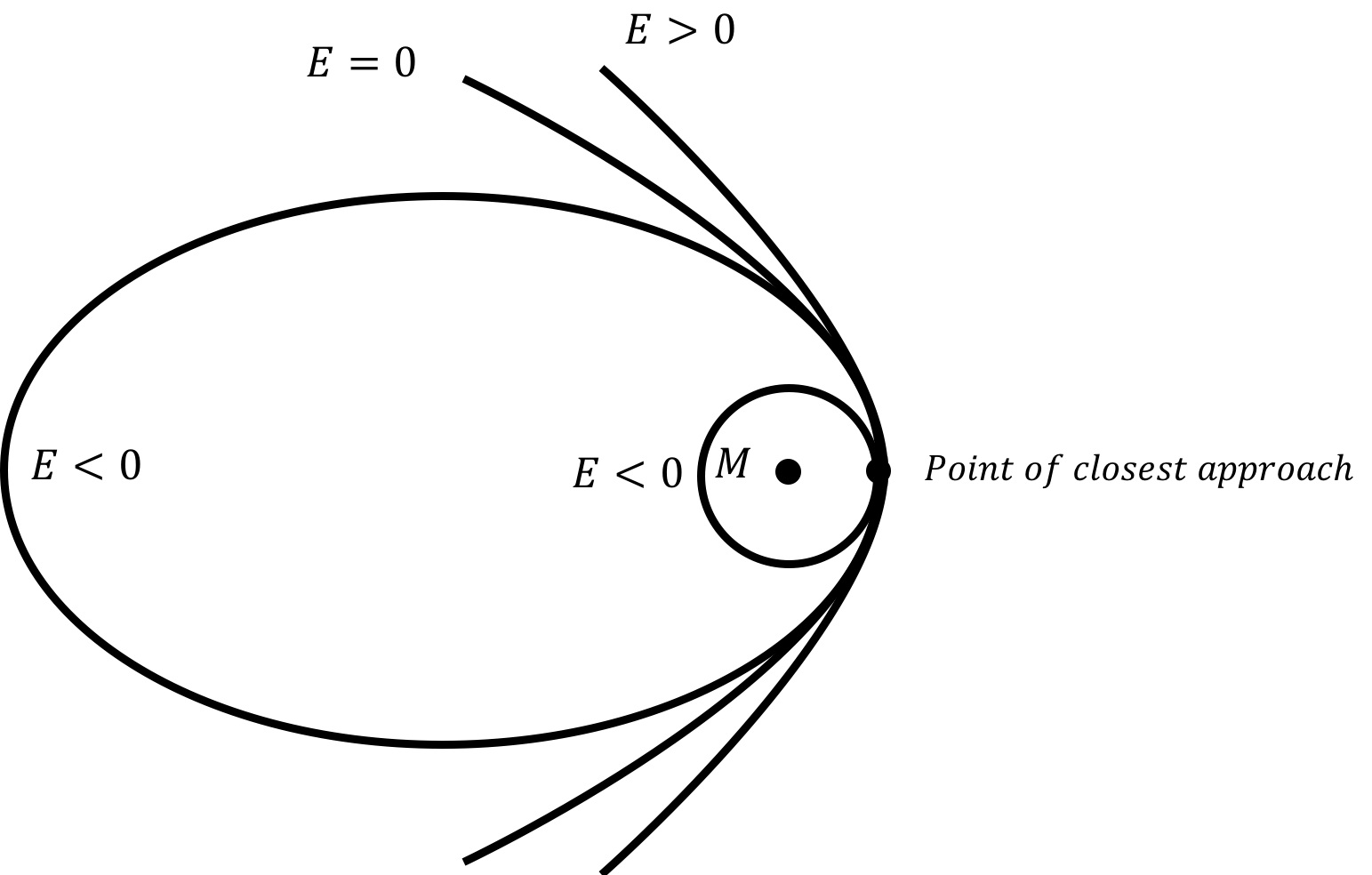 The different possible orbits of $m$ due to the gravitational force of $M$ depend on the mechanical energy, $E$, of $m$. The orbits are drawn in a frame of reference where $M$ is at rest.