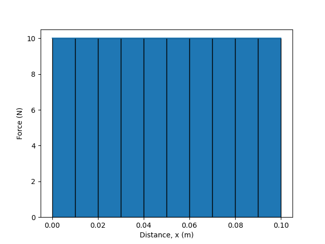 A constant net force of 10 Newtons applied to an object moving a of 0.1 meter.