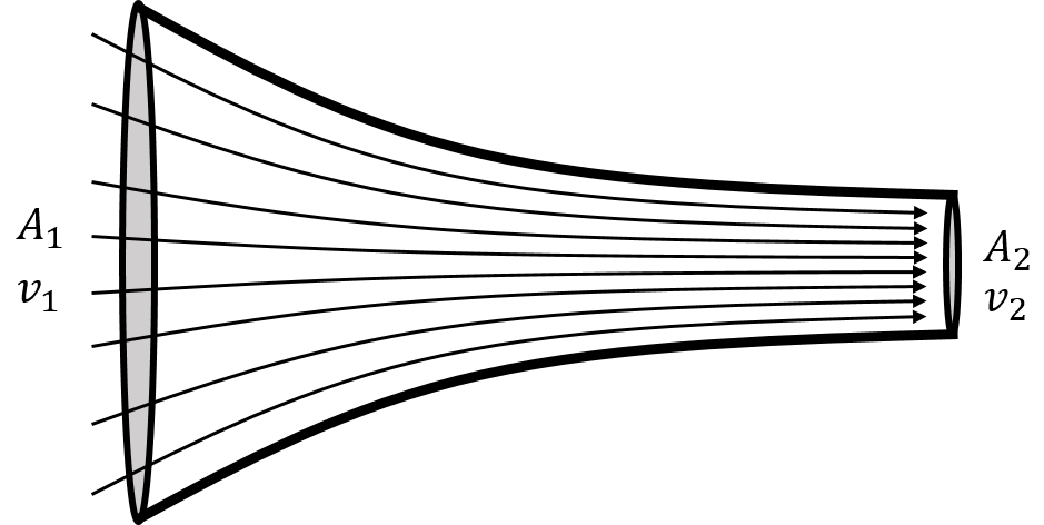 Laminar flow of a fluid in a narrowing pipe.