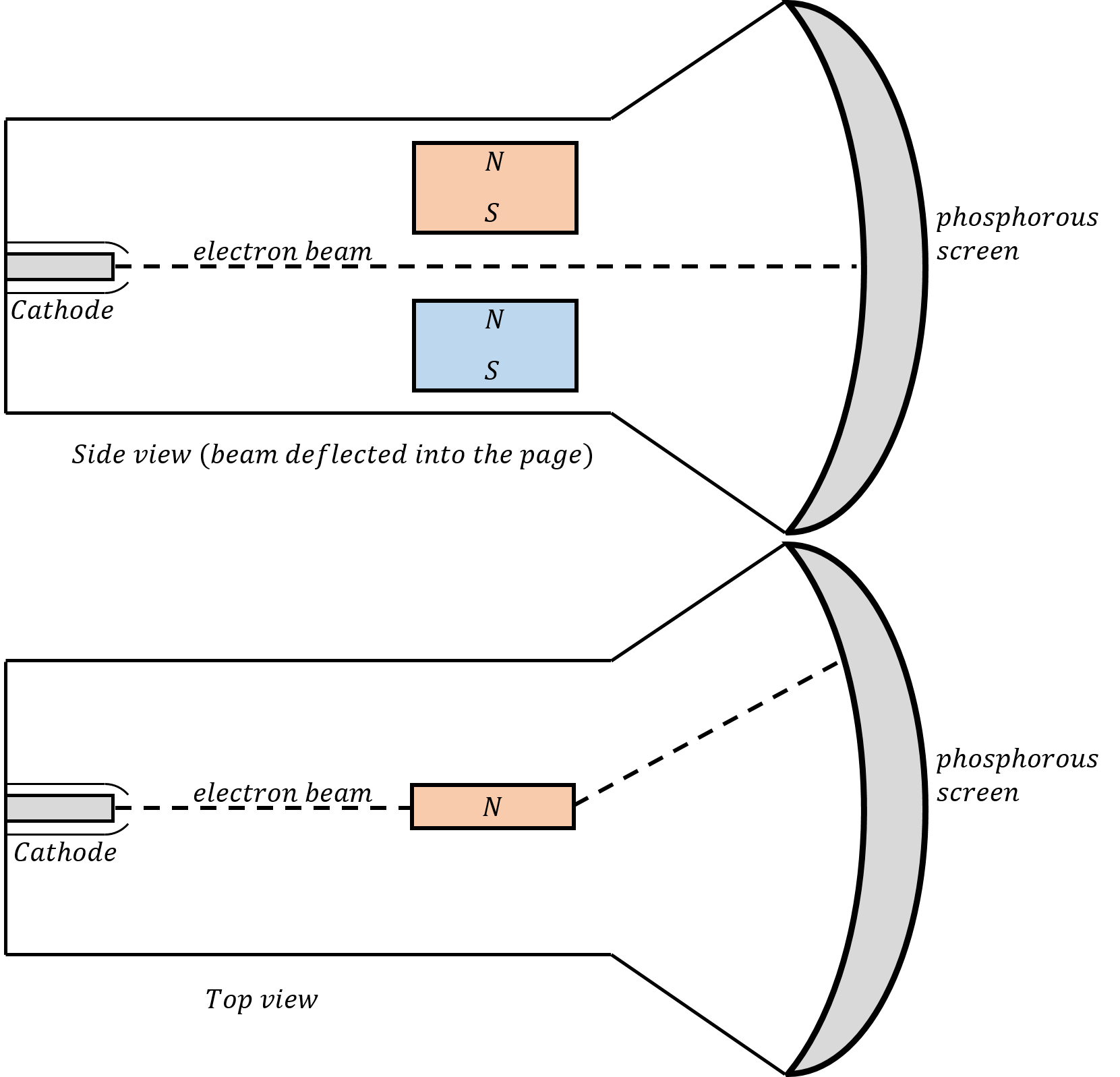 Illustration of a cathode ray tube from a side view (top) and a top view (bottom). A magnetic field is used to deflect a beam of electrons onto a screen. The perpendicular magnetic fields are used to sweep the beam rapidly across the whole screen to create an image.