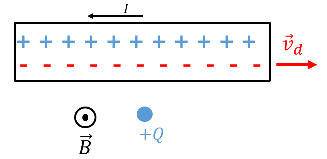 A stationary positive charge, $+Q$, near a wire carrying current towards the left. This leads to a magnetic field out of the page at the location of $Q+$.