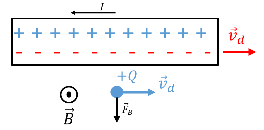 A positive charge, $+Q$, moving towards the right, near a wire carrying current towards the left, will experience a downwards magnetic force, $\vec F_B=Q \vec v_d\times \vec B$.