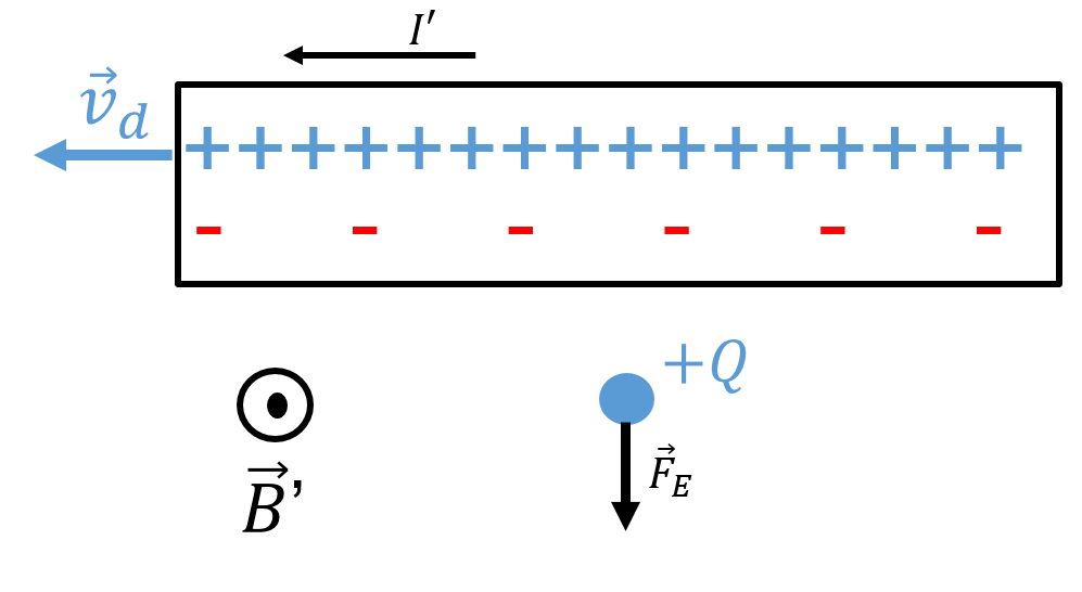 In the frame of reference of the charge $+Q$, the charge has a velocity of zero and cannot experience a magnetic force. The ions appear to move to the left, and thus appear denser, since the distance between ions is contracted. The distance between electrons, on the other hand, is larger in this frame of reference. It thus appears that the wire is positively charged, and would exert a downwards electric force on the charge, $+Q$.