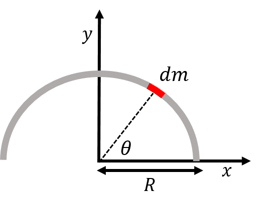 A uniform wire bent into a semi circle of radius $R$, and a small mass element, $dm$, on the wire.