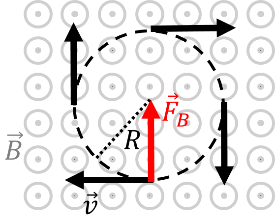 The motion of a charged particle in a uniform magnetic field (out of the page) is uniform circular motion.