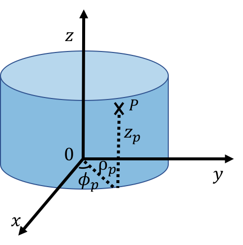 Describing the position of $P$, located on the surface of a cylinder, in cylindrical coordinates.