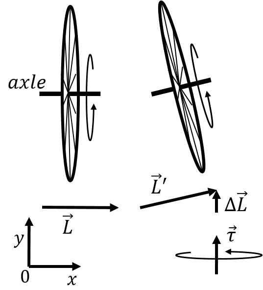 A wheel rotating on an axle, with a horizontal angular velocity (left). If you try to tilt the axle as shown in the right panel, changing the angular momentum of the wheel, you will also need to exert a torque in the vertical direction (shown at the bottom right).
