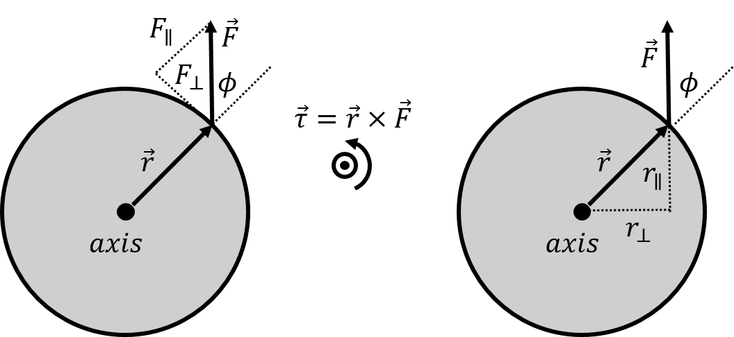 A force exerted on the perimeter of a disk that can rotate about an axis that is perpendicular to the disk and that passes through its centre. We can determine the resulting torque by considering either the component of $\vec F$ that is perpendicular to $\vec r$ (left panel) or the component of $\vec r$ that is perpendicular to $\vec F$ (right panel). The torque vector, $\vec \tau$, is out of the page, as illustrated in the centre.