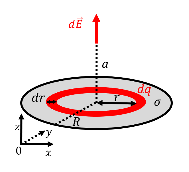 Modelling the field from a disk as the sum of fields from concentric thin rings.