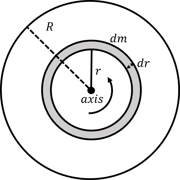 A mass element, $dm$, in the shape of a ring of radius $r$ and radial thickness $dr$.