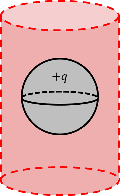 . A cylindrical surface is not a good choice to enclose a spherical charge.