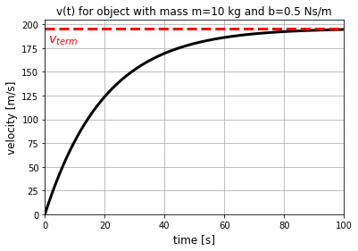 Velocity as a function of time for an object of mass $m={\rm 10{kg}}$ which is free-falling from rest with a drag coefficient $b=0.5 {\rm Ns/m}$.}