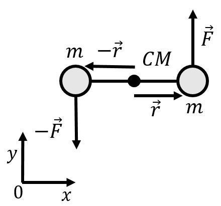 The dumbbell rotating about the centre of mass.