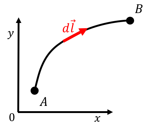 We divide the path into infinitesimally small segments with displacement vectors $d\vec l$.