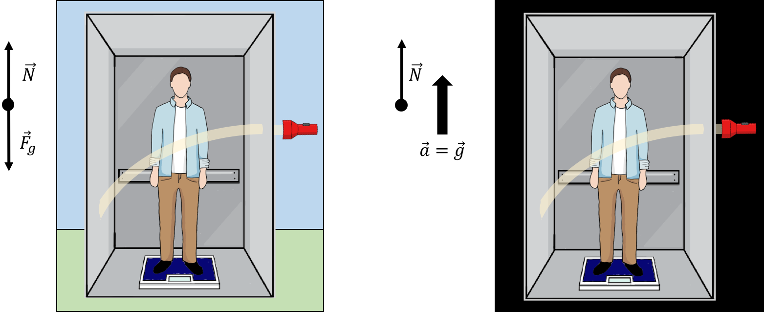 Left: A person standing on a scale in an elevator at rest at the surface of the Earth. Right: A person in an elevator that is accelerating in empty space with the same acceleration as that due to gravity at the Earth's surface. The curvature of the light beam is exaggerated.