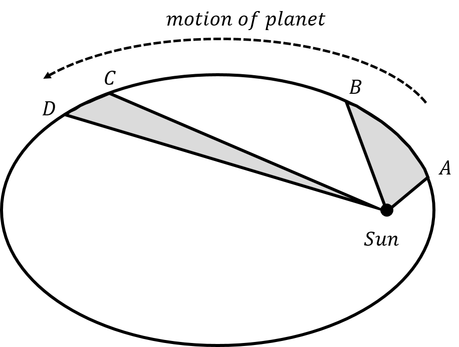 Illustration of Kepler's Second Law, showing the area that is "swept" by a planet in a fixed period of time.