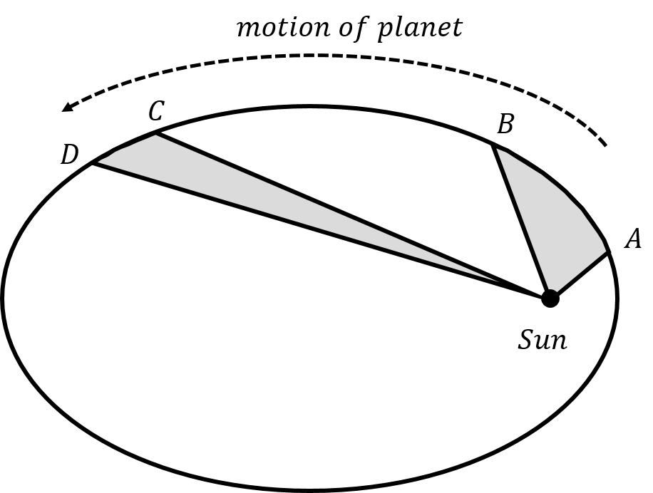 Illustration of Kepler's Second Law, showing the area that is "swept" by a planet in a fixed period of time. 