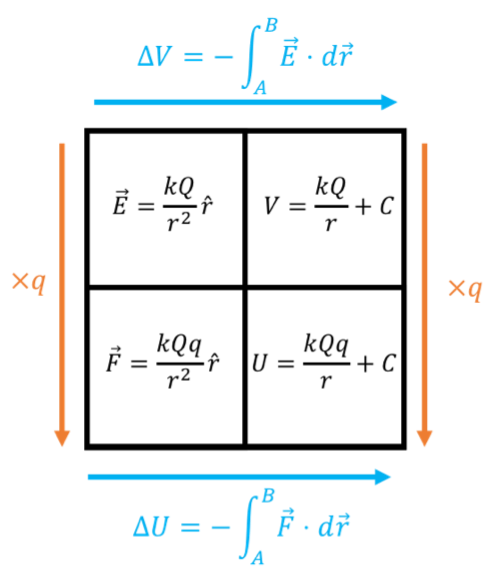 How you would use the guide in the case of a point charge, $Q$, exerting a force on another point charge, $q$.