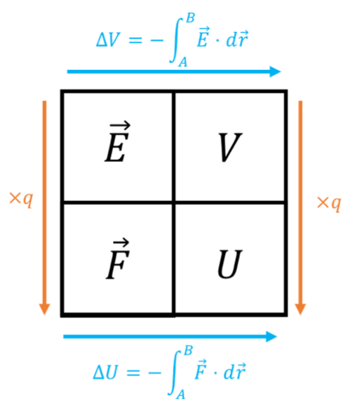 A visual guide showing how to get one formula from another.