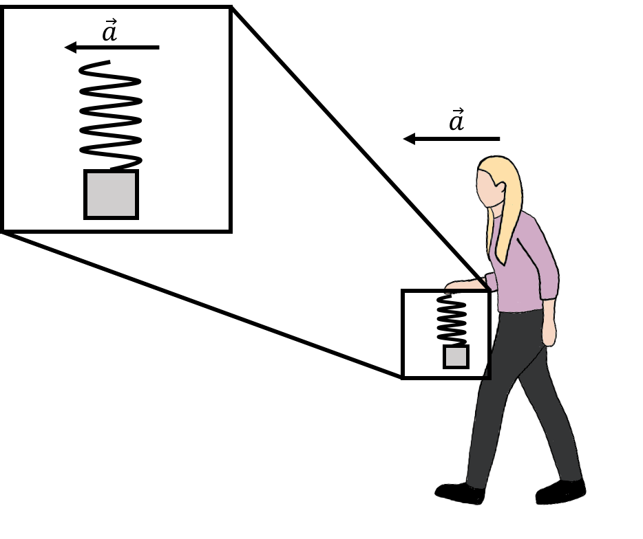 A person accelerates a mass and spring by walking. If the system does not include the person, energy is not conserved. If it does include the person, energy is conserved.