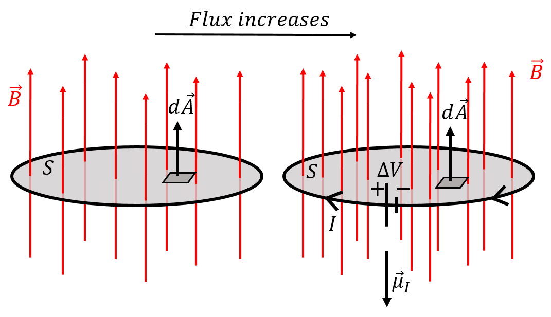 As the magnetic field increases, so does the flux through the loop that is shown. The changing flux results in an induced voltage, which produces an induced current that has a magnetic moment, $\vec \mu_I$. The induced current produces a magnetic field in a direction to oppose the changing flux.